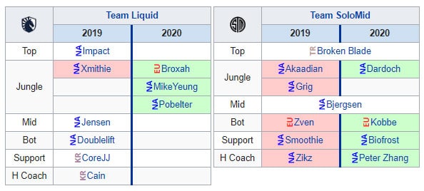 Team Liquid and Team SoloMid Roster Changes for NA LCS 2020