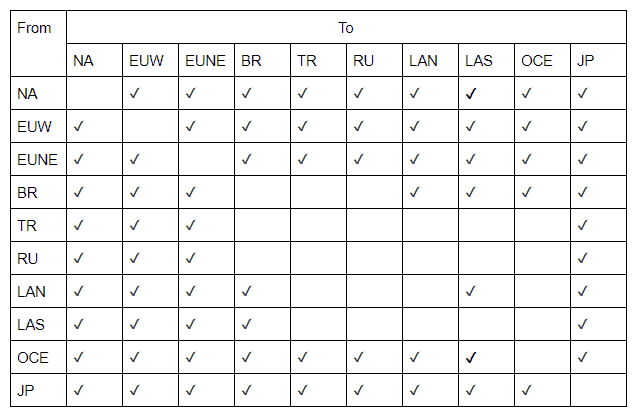 free riot point codes