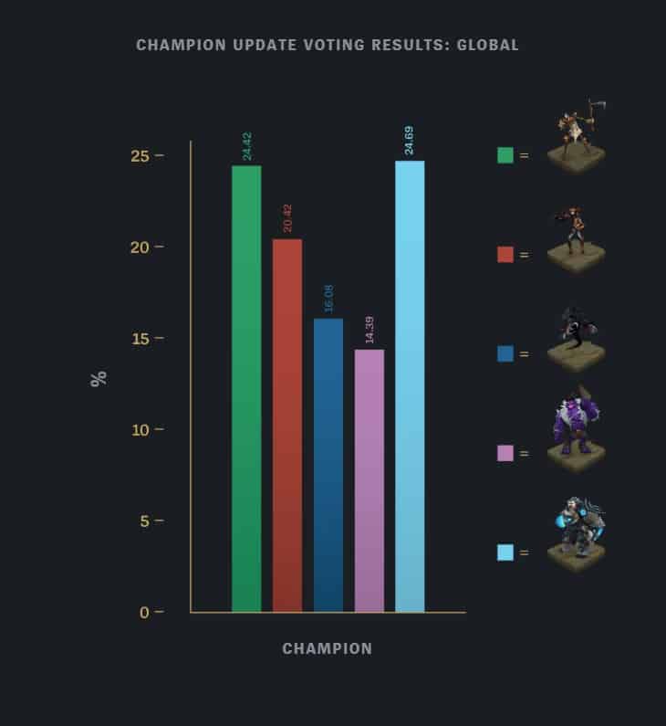 Volibear & Fiddlesticks Rework Vote