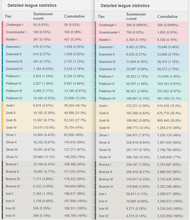 League Of Legends High elo Ranked Games(2020)